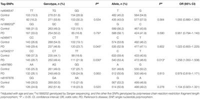 ALDH1A1 Genetic Variations May Modulate Risk of Parkinson’s Disease in Han Chinese Population